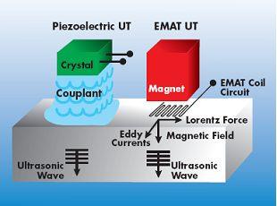 Electro-Magnetic Acoustic Transducer (EMAT) 1 emat 1
